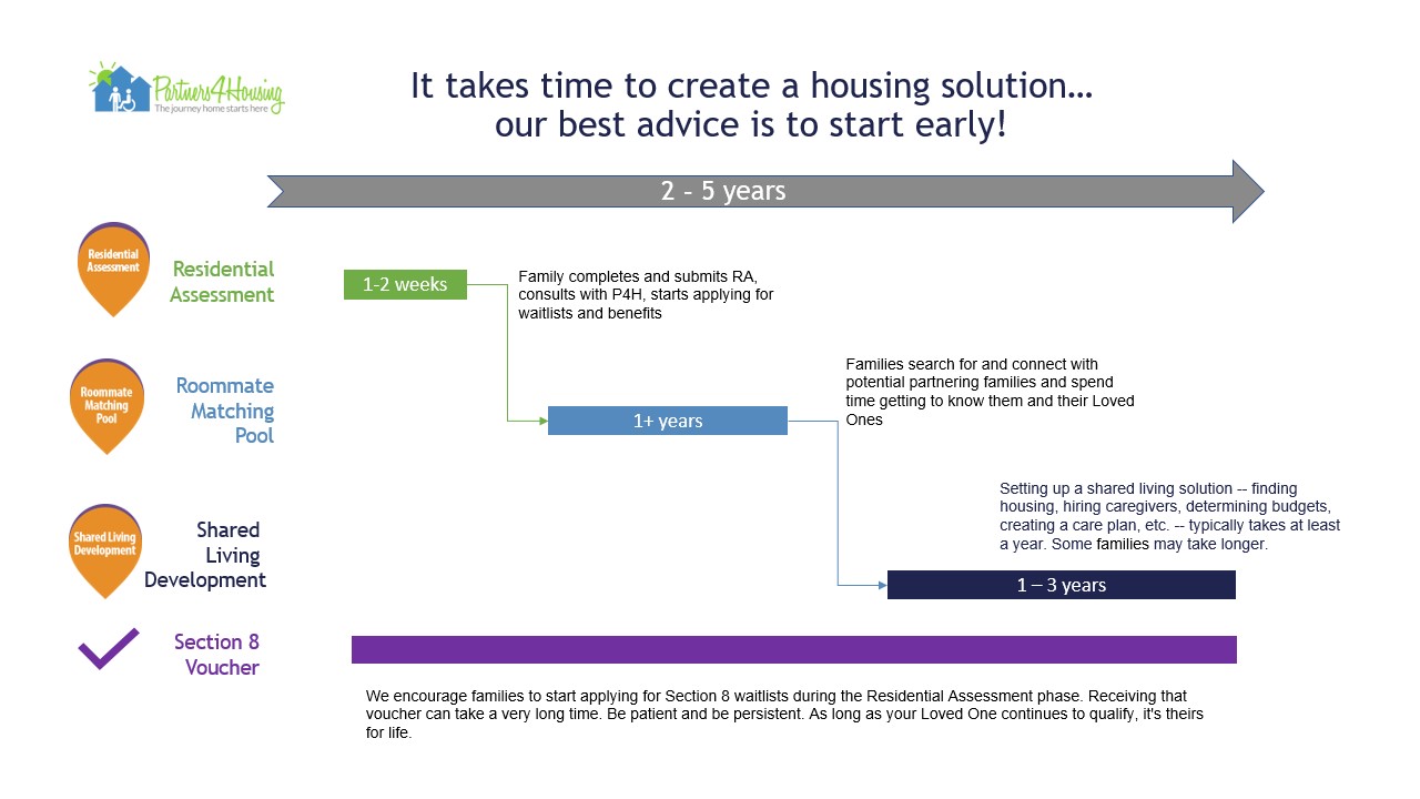 chart showing timelines for a variety of tasks and steps when creating a shared living home